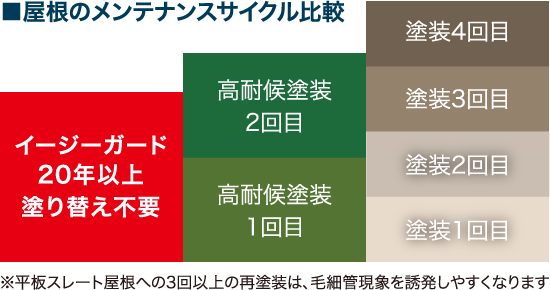 メンテナンスサイクル